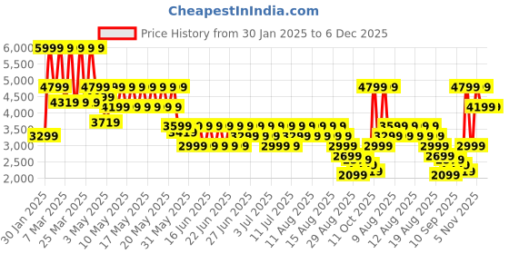 myntra.com Puma Women Scend Progressive Res Running Shoes puma Price History Graph from 30 Jan 2025 to 5 Dec 2025