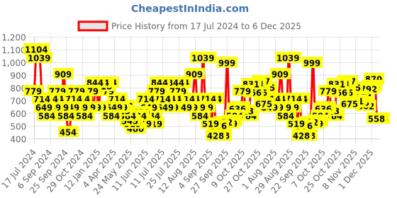myntra.com Puma Women Script Logo Graphic Printed Pure Cotton T-shirt puma Price History Graph from 17 Jul 2024 to 5 Dec 2025
