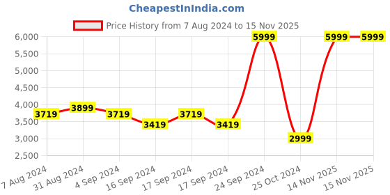 myntra.com Puma Women Sea Green Softride Sophia Better Running Shoes puma Price History Graph from 7 Aug 2024 to 14 Nov 2025