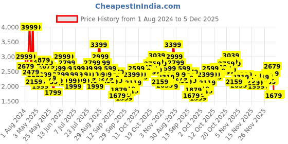 myntra.com Puma Women Shuffle Max V2 Sneakers puma Price History Graph from 1 Aug 2024 to 5 Dec 2025