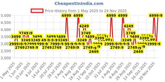 myntra.com Puma Women Skyrocket Lite Alt Res Running Shoes puma Price History Graph from 1 May 2025 to 24 Nov 2025