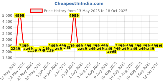 myntra.com Puma Women Skyrocket Lite Wns Res Lace-Ups Running Shoes puma Price History Graph from 13 May 2025 to 18 Oct 2025
