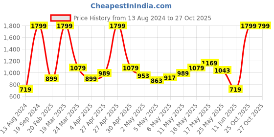 myntra.com Puma Women Slim Fit Outdoor Sports Shorts puma Price History Graph from 13 Aug 2024 to 27 Oct 2025