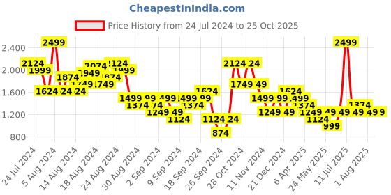 myntra.com Puma Women Slim Fit Run Fav Velocity 3" Running dryCELL Shorts puma Price History Graph from 24 Jul 2024 to 24 Oct 2025
