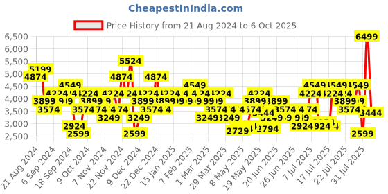 myntra.com Puma Women Softride Carson Running Shoes puma Price History Graph from 21 Aug 2024 to 6 Oct 2025