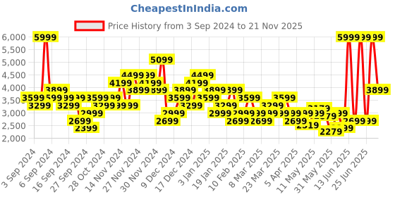 myntra.com Puma Women Softride Carson Running Shoes puma Price History Graph from 3 Sep 2024 to 21 Nov 2025