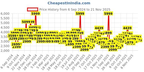 myntra.com Puma Women Softride Carson Running Shoes puma Price History Graph from 6 Sep 2024 to 20 Nov 2025