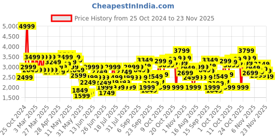 myntra.com Puma Women Softride Clean V2 Running Shoes puma Price History Graph from 25 Oct 2024 to 23 Nov 2025