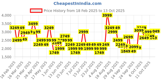 myntra.com Puma Women Softride Clean V2 Shoes puma Price History Graph from 18 Feb 2025 to 12 Oct 2025