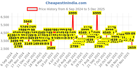 myntra.com Puma Women SOFTRIDE Enzo Evo Blooms Running Shoes puma Price History Graph from 6 Sep 2024 to 5 Dec 2025