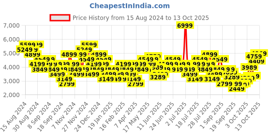 myntra.com Puma Women Softride Enzo Evo Geode Running Shoes puma Price History Graph from 15 Aug 2024 to 13 Oct 2025