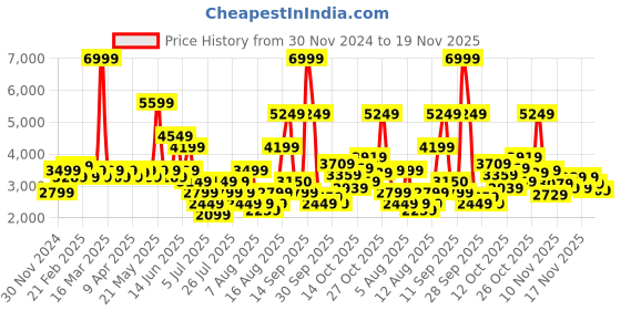 myntra.com Puma Women SOFTRIDE Enzo Evo Running Shoes puma Price History Graph from 30 Nov 2024 to 18 Nov 2025