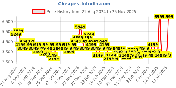 myntra.com Puma Women Softride Enzo Evo Running Shoes puma Price History Graph from 21 Aug 2024 to 25 Nov 2025