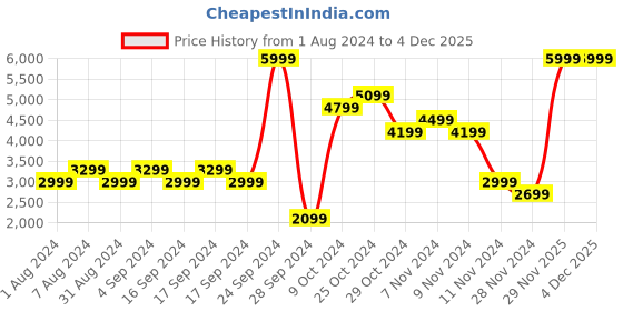 myntra.com Puma Women SOFTRIDE Flair Running Shoes puma Price History Graph from 1 Aug 2024 to 2 Dec 2025