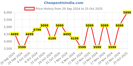 myntra.com Puma Women Softride Flair Running Shoes puma Price History Graph from 20 Sep 2024 to 25 Oct 2025