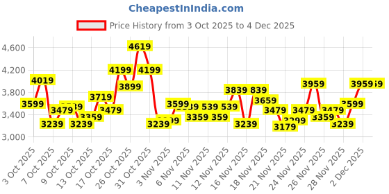 myntra.com Puma Women Softride Harli Running Shoes puma Price History Graph from 3 Oct 2025 to 3 Dec 2025