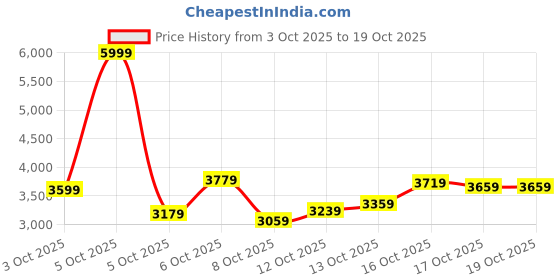 myntra.com Puma Women Softride Harli Running Shoes puma Price History Graph from 3 Oct 2025 to 18 Oct 2025