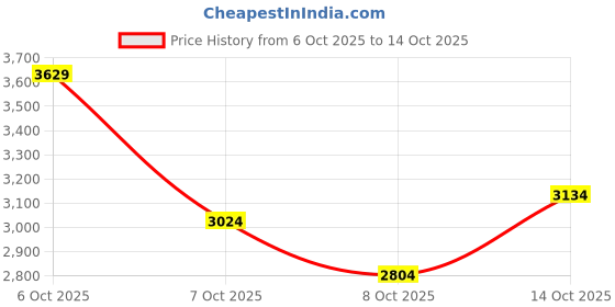 myntra.com Puma Women SOFTRIDE Harli Slip-On Running Shoes puma Price History Graph from 6 Oct 2025 to 14 Oct 2025