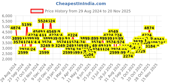 myntra.com Puma Women Softride Harmony Ease In Running Shoes puma Price History Graph from 29 Aug 2024 to 19 Nov 2025