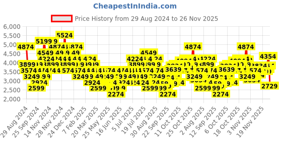 myntra.com Puma Women Softride Harmony Ease In Running Shoes puma Price History Graph from 29 Aug 2024 to 26 Nov 2025