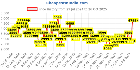 myntra.com Puma Women Softride Harmony Running Shoes puma Price History Graph from 29 Jul 2024 to 26 Oct 2025