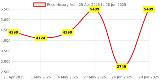 myntra.com Puma Women Softride Mayve Running EssentialsShoes puma Price History Graph from 25 Apr 2025 to 28 Jun 2025