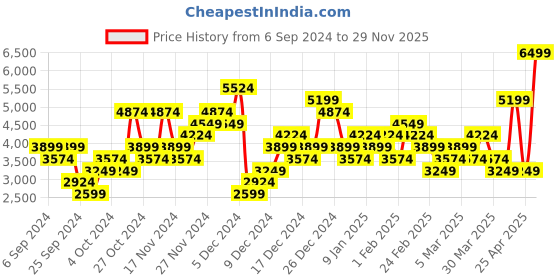 myntra.com Puma Women SOFTRIDE One4all Running Shoes puma Price History Graph from 6 Sep 2024 to 29 Nov 2025