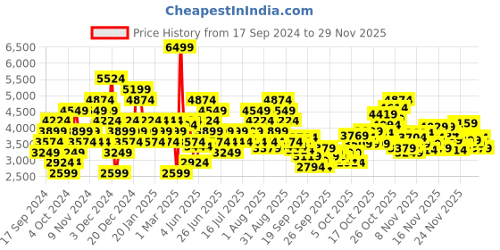 myntra.com Puma Women Softride One4all Walking Shoes puma Price History Graph from 17 Sep 2024 to 29 Nov 2025