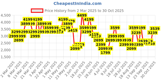 myntra.com Puma Women SOFTRIDE Orla Metallic Dream Sneakers puma Price History Graph from 2 Mar 2025 to 30 Oct 2025