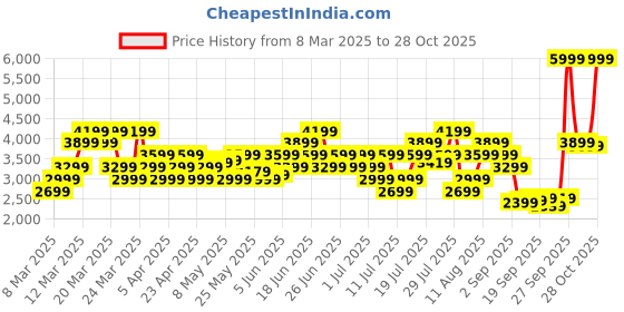 myntra.com Puma Women SOFTRIDE Orla Metallic Dream Sneakers puma Price History Graph from 8 Mar 2025 to 28 Oct 2025