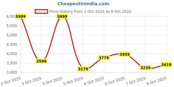 myntra.com Puma Women SOFTRIDE Orla Sneakers puma Price History Graph from 2 Oct 2025 to 4 Oct 2025