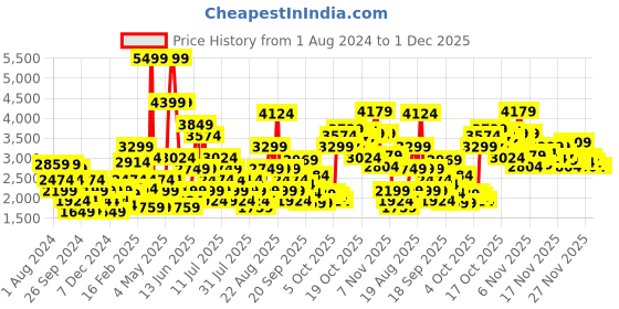 myntra.com Puma Women SOFTRIDE Posse Running Slip On Shoes puma Price History Graph from 1 Aug 2024 to 30 Nov 2025