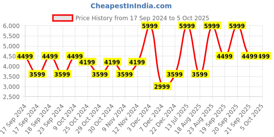 myntra.com Puma Women Softride Pro Echo Consonance Running Shoes puma Price History Graph from 17 Sep 2024 to 4 Oct 2025