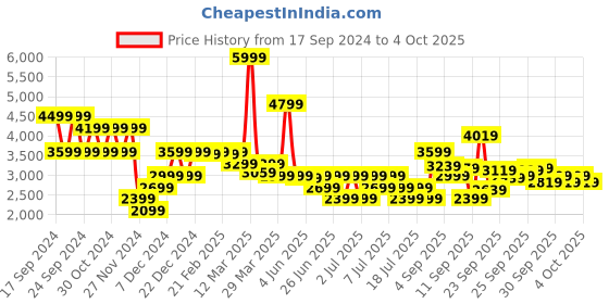 myntra.com Puma Women Softride Pro Echo Consonance Running Shoes puma Price History Graph from 17 Sep 2024 to 4 Oct 2025