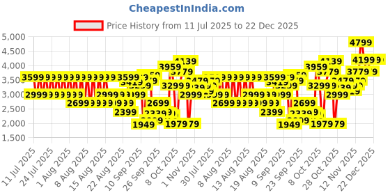 myntra.com Puma Women Softride Pro Echo Slip-On Shoes puma Price History Graph from 11 Jul 2025 to 22 Dec 2025