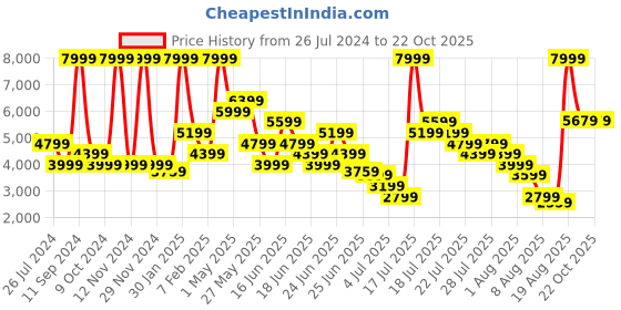 myntra.com Puma Women SOFTRIDE Pro Running Shoes puma Price History Graph from 26 Jul 2024 to 22 Oct 2025