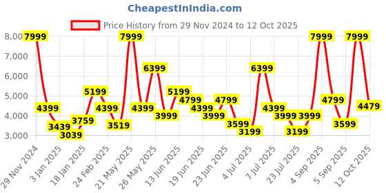 myntra.com Puma Women SOFTRIDE Pro Running Shoes puma Price History Graph from 29 Nov 2024 to 12 Oct 2025