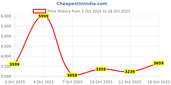 myntra.com Puma Women SOFTRIDE Remi 2 Running Shoes puma Price History Graph from 3 Oct 2025 to 12 Oct 2025