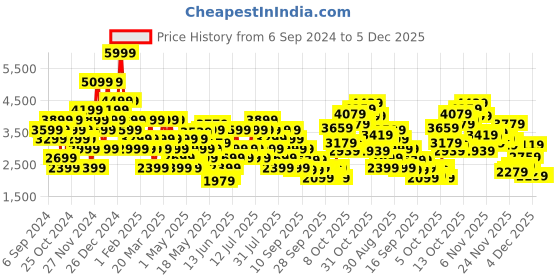 myntra.com Puma Women SOFTRIDE Remi Running Shoes puma Price History Graph from 6 Sep 2024 to 5 Dec 2025