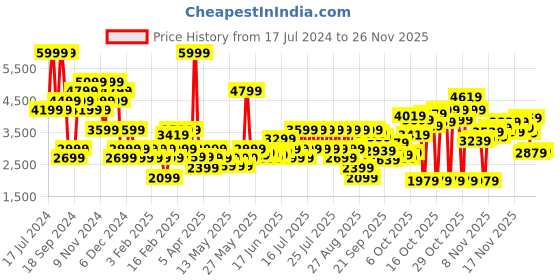myntra.com Puma Women Softride Remi Slip-On Running Shoes puma Price History Graph from 17 Jul 2024 to 25 Nov 2025