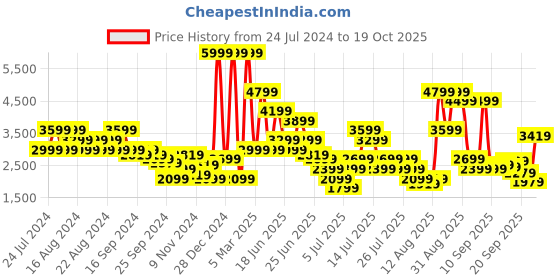 myntra.com Puma Women Softride Remi Slip On Running Shoes puma Price History Graph from 24 Jul 2024 to 19 Oct 2025