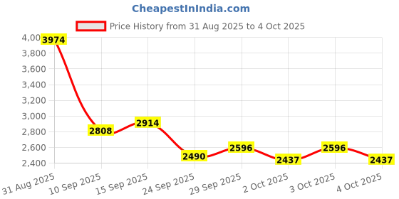 myntra.com Puma Women Softride Rift PulseFusion Mesh Running Shoes puma Price History Graph from 31 Aug 2025 to 4 Oct 2025