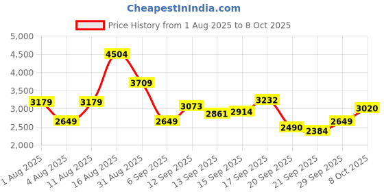 myntra.com Puma Women Softride Rift PulseFusion Running Shoes puma Price History Graph from 1 Aug 2025 to 8 Oct 2025