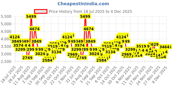 myntra.com Puma Women Softride Rift Running Shoes puma Price History Graph from 18 Jul 2025 to 4 Dec 2025
