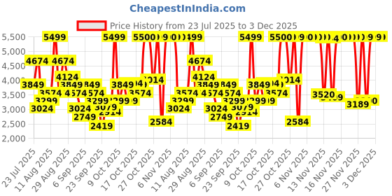myntra.com Puma Women Softride Rift Running Shoes puma Price History Graph from 23 Jul 2025 to 3 Dec 2025