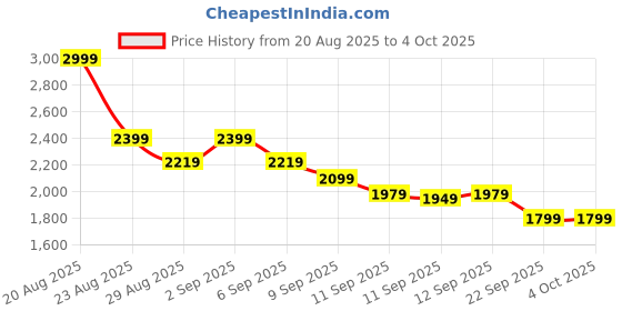 myntra.com Puma Women Softride Rift Swift Kicks Running Shoes puma Price History Graph from 20 Aug 2025 to 4 Oct 2025