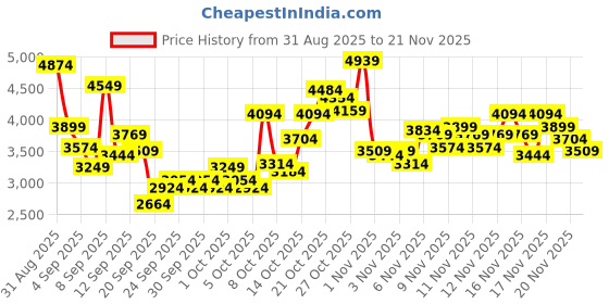 myntra.com Puma Women Softride Sophia 2 Emboss Mesh Running Shoes puma Price History Graph from 31 Aug 2025 to 20 Nov 2025