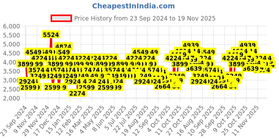 myntra.com Puma Women SOFTRIDE Sophia 2 Running Shoes puma Price History Graph from 23 Sep 2024 to 19 Nov 2025