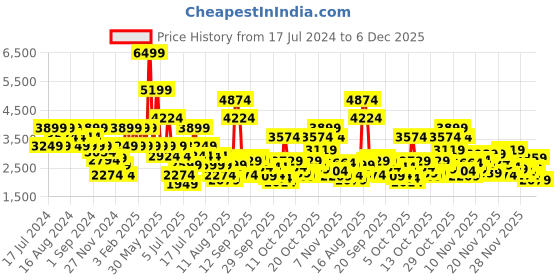 myntra.com Puma Women SOFTRIDE Sophia 2 Star Running Shoes puma Price History Graph from 17 Jul 2024 to 6 Dec 2025