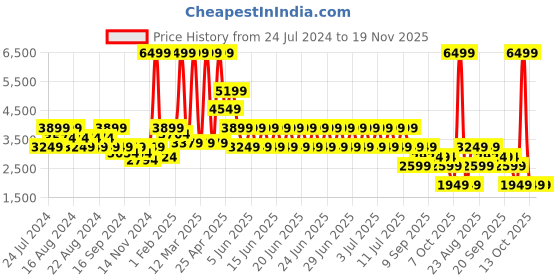 myntra.com Puma Women SOFTRIDE Sophia 2 Star Running Shoes puma Price History Graph from 24 Jul 2024 to 19 Nov 2025
